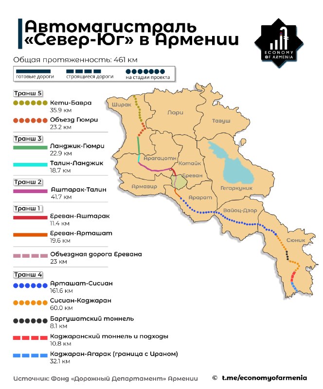 Трасса «Север–Юг»: построенные и строящиеся участки в Армении