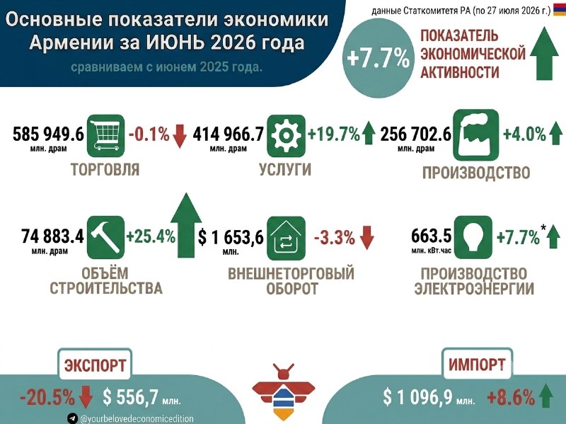 Экономическая активность в Армении в июне замедлилась до 7,7%