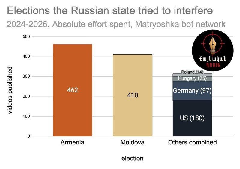Кремлёвская «Матрёшка» распространяет фейки об Армении на фоне поиска новых рынков